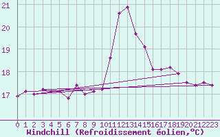 Courbe du refroidissement olien pour Machichaco Faro