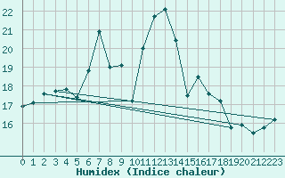 Courbe de l'humidex pour Gutenstein-Mariahilfberg