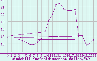 Courbe du refroidissement olien pour Deauville (14)