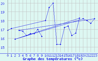 Courbe de tempratures pour Cap Bar (66)
