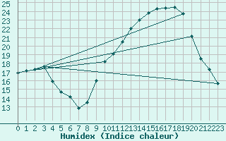 Courbe de l'humidex pour Lille (59)