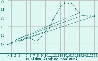 Courbe de l'humidex pour Auch (32)