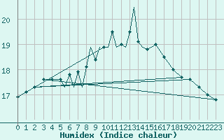 Courbe de l'humidex pour Culdrose