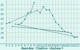 Courbe de l'humidex pour Sion (Sw)