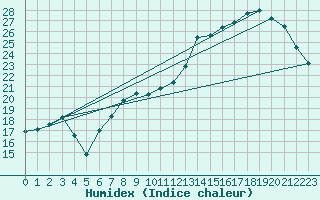 Courbe de l'humidex pour Trappes (78)