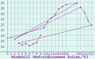 Courbe du refroidissement olien pour Villarzel (Sw)