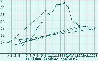 Courbe de l'humidex pour Monte Generoso