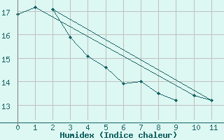 Courbe de l'humidex pour Wernigerode-Schierke