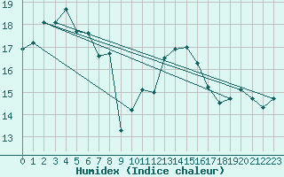 Courbe de l'humidex pour Ste (34)