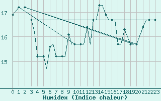 Courbe de l'humidex pour Kos Airport