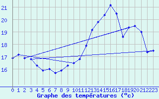 Courbe de tempratures pour Cap Bar (66)