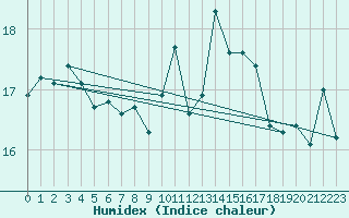 Courbe de l'humidex pour Cap de la Hague (50)