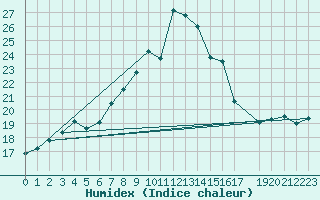 Courbe de l'humidex pour M. Calamita