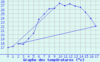 Courbe de tempratures pour Jerusalem Centre