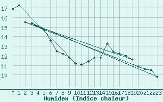 Courbe de l'humidex pour Courouvre (55)