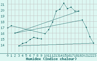 Courbe de l'humidex pour Cambrai / Epinoy (62)