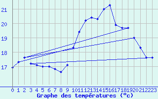 Courbe de tempratures pour Nostang (56)