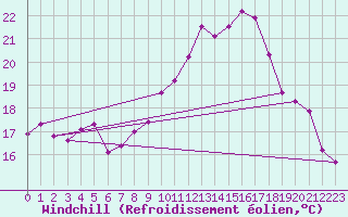 Courbe du refroidissement olien pour Abbeville (80)