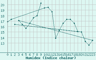 Courbe de l'humidex pour Brand