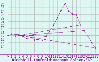 Courbe du refroidissement olien pour Montredon des Corbires (11)