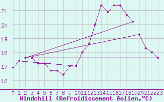 Courbe du refroidissement olien pour Quimper (29)