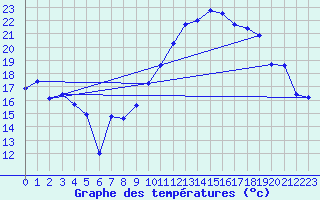 Courbe de tempratures pour Aniane (34)