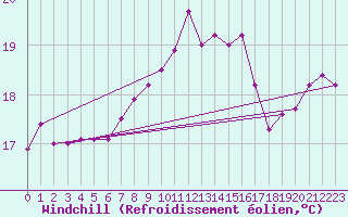 Courbe du refroidissement olien pour Cavalaire-sur-Mer (83)