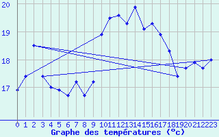 Courbe de tempratures pour Cap Pertusato (2A)