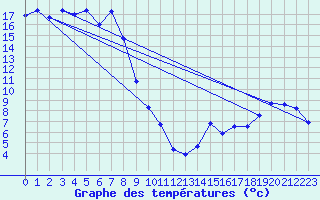 Courbe de tempratures pour Hohenpeissenberg