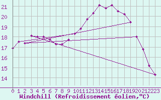 Courbe du refroidissement olien pour Saint-Philbert-sur-Risle (27)