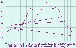 Courbe du refroidissement olien pour Bad Lippspringe