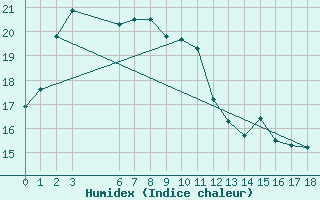 Courbe de l'humidex pour Green Cape Aws