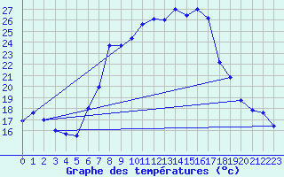 Courbe de tempratures pour Grainet-Rehberg