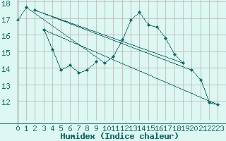 Courbe de l'humidex pour Grosserlach-Mannenwe