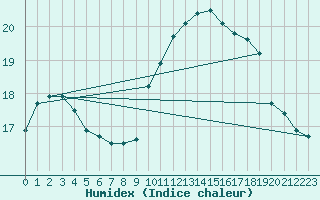 Courbe de l'humidex pour Sorcy-Bauthmont (08)