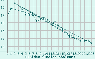 Courbe de l'humidex pour Skagsudde