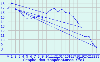 Courbe de tempratures pour Schwandorf