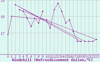 Courbe du refroidissement olien pour Vilsandi