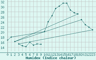 Courbe de l'humidex pour Corsept (44)