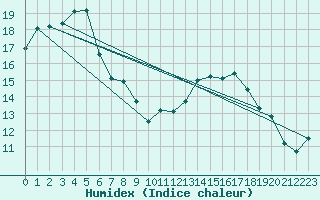 Courbe de l'humidex pour Landivisiau (29)