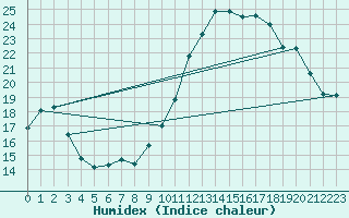 Courbe de l'humidex pour Cognac (16)