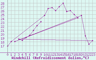 Courbe du refroidissement olien pour Cap Mele (It)