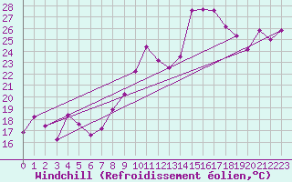 Courbe du refroidissement olien pour Cabo Busto