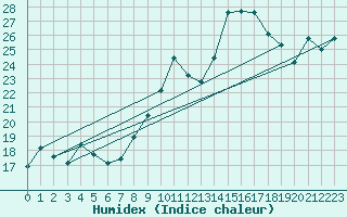 Courbe de l'humidex pour Cabo Busto