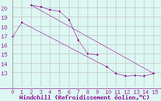 Courbe du refroidissement olien pour Jervis Bay Nsw