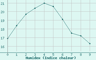 Courbe de l'humidex pour Richmond Amo Aws