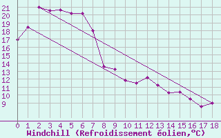 Courbe du refroidissement olien pour Parafield Airport