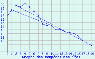 Courbe de tempratures pour Noarlunga
