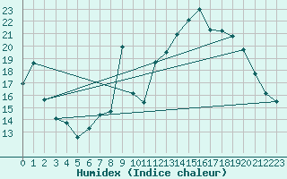 Courbe de l'humidex pour Laqueuille (63)