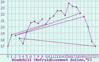 Courbe du refroidissement olien pour Saint-Mdard-d
